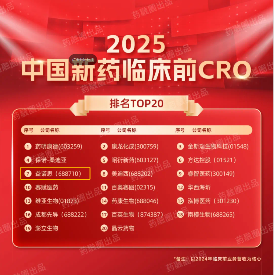 益诺思荣膺“中国新药临床前CRO排名TOP20”